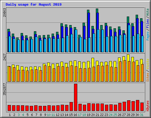 Daily usage for August 2019