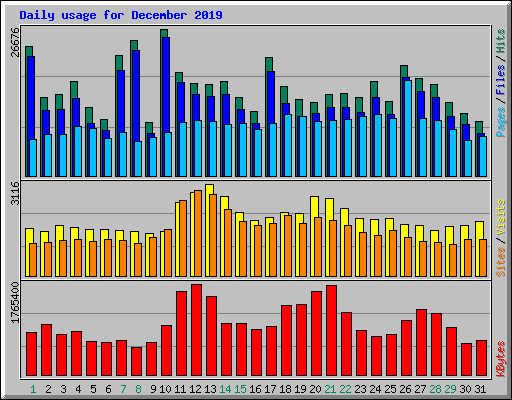 Daily usage for December 2019