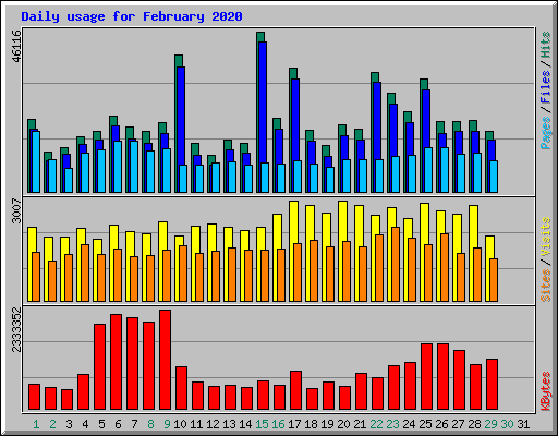 Daily usage for February 2020