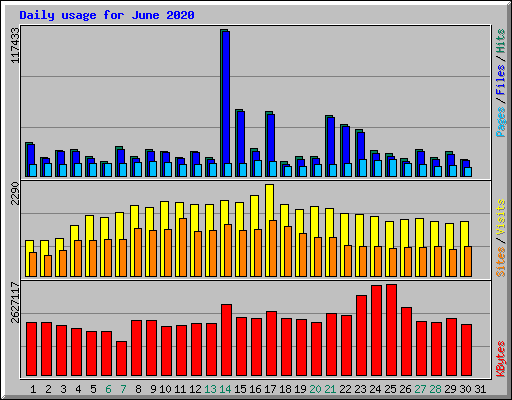 Daily usage for June 2020