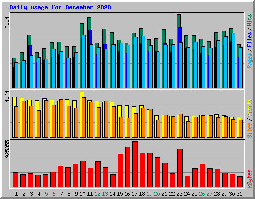 Daily usage for December 2020