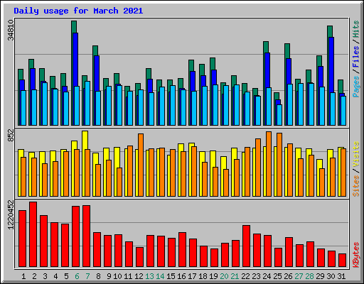 Daily usage for March 2021