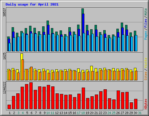 Daily usage for April 2021