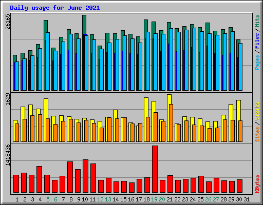 Daily usage for June 2021