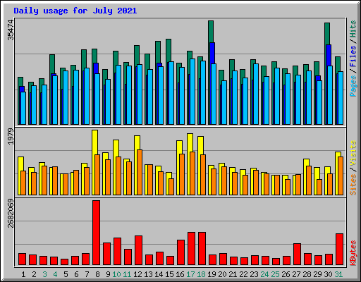 Daily usage for July 2021