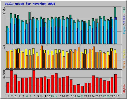 Daily usage for November 2021