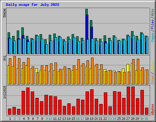 Daily usage for July 2022