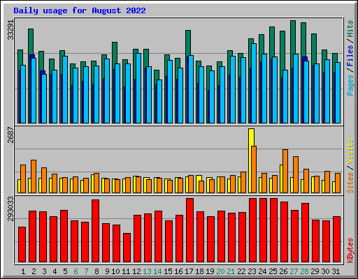 Daily usage for August 2022