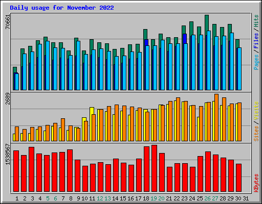 Daily usage for November 2022