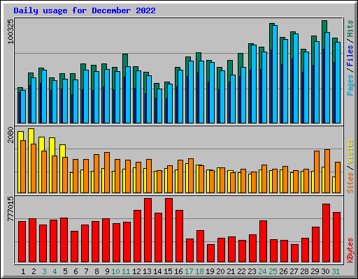 Daily usage for December 2022