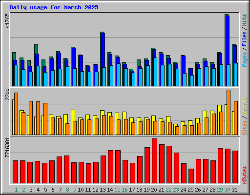Daily usage for March 2025
