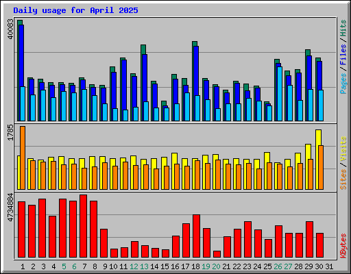 Daily usage for April 2025
