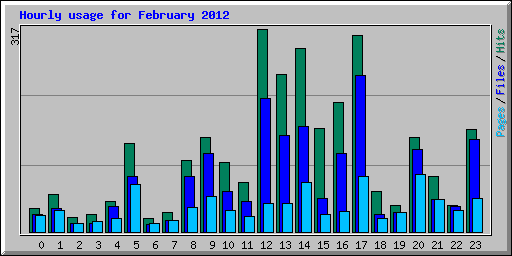 Hourly usage for February 2012