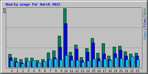 Hourly usage for March 2012