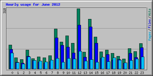 Hourly usage for June 2012