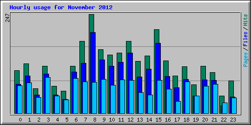 Hourly usage for November 2012