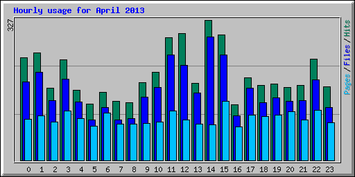 Hourly usage for April 2013