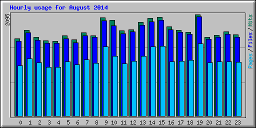 Hourly usage for August 2014