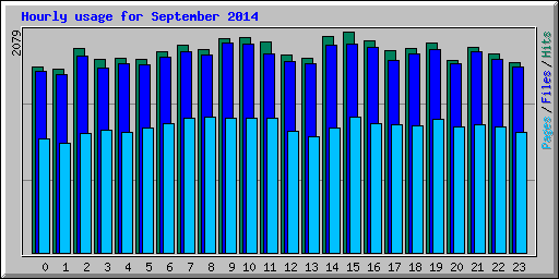 Hourly usage for September 2014