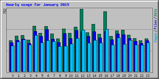 Hourly usage for January 2015