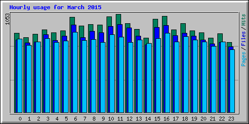 Hourly usage for March 2015