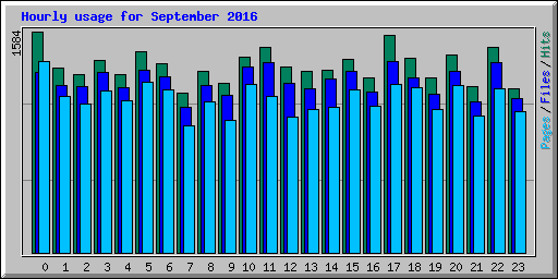 Hourly usage for September 2016