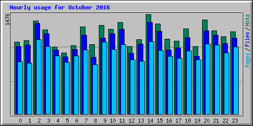 Hourly usage for October 2016