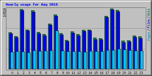 Hourly usage for May 2018