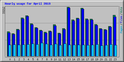 Hourly usage for April 2019