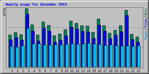 Hourly usage for December 2019