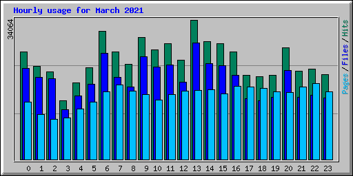 Hourly usage for March 2021