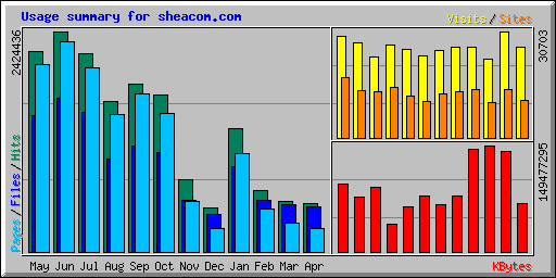 Usage summary for sheacom.com